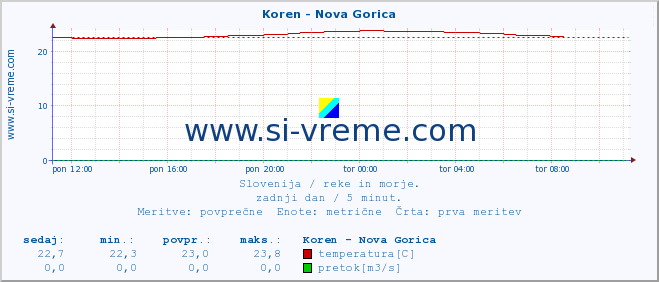 POVPREČJE :: Koren - Nova Gorica :: temperatura | pretok | višina :: zadnji dan / 5 minut.