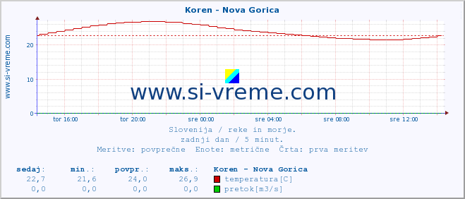 POVPREČJE :: Koren - Nova Gorica :: temperatura | pretok | višina :: zadnji dan / 5 minut.