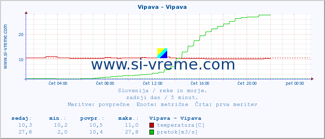 POVPREČJE :: Vipava - Vipava :: temperatura | pretok | višina :: zadnji dan / 5 minut.