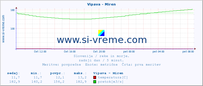 POVPREČJE :: Vipava - Miren :: temperatura | pretok | višina :: zadnji dan / 5 minut.