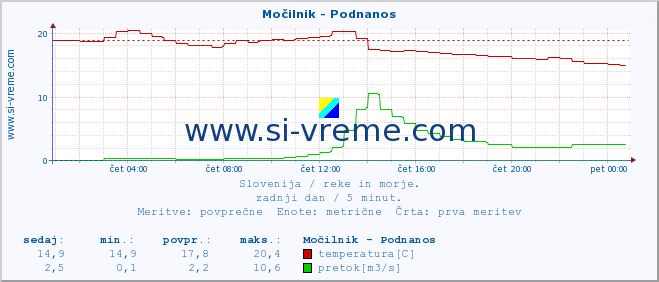 POVPREČJE :: Močilnik - Podnanos :: temperatura | pretok | višina :: zadnji dan / 5 minut.