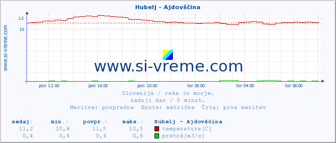 POVPREČJE :: Hubelj - Ajdovščina :: temperatura | pretok | višina :: zadnji dan / 5 minut.