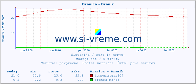 POVPREČJE :: Branica - Branik :: temperatura | pretok | višina :: zadnji dan / 5 minut.