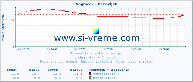 POVPREČJE :: Vogršček - Bezovljak :: temperatura | pretok | višina :: zadnji dan / 5 minut.