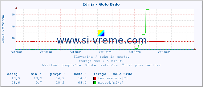 POVPREČJE :: Idrija - Golo Brdo :: temperatura | pretok | višina :: zadnji dan / 5 minut.