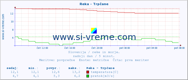 POVPREČJE :: Reka - Trpčane :: temperatura | pretok | višina :: zadnji dan / 5 minut.