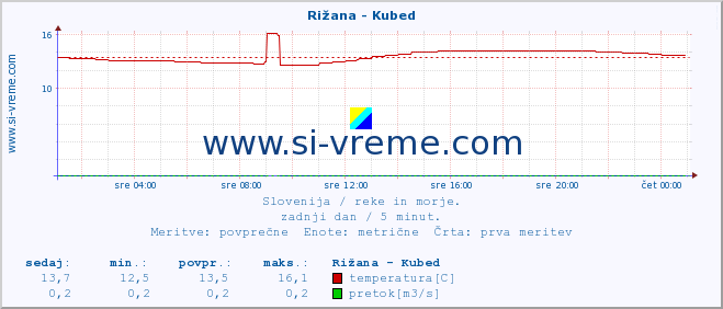 POVPREČJE :: Rižana - Kubed :: temperatura | pretok | višina :: zadnji dan / 5 minut.