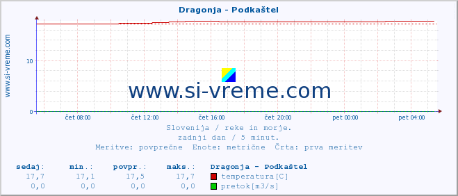 POVPREČJE :: Dragonja - Podkaštel :: temperatura | pretok | višina :: zadnji dan / 5 minut.