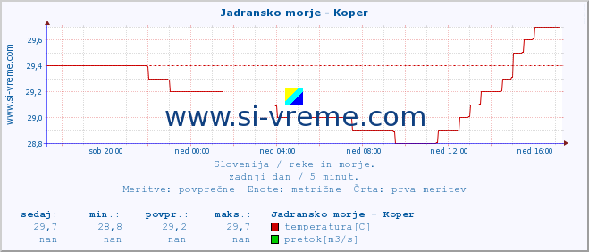 POVPREČJE :: Jadransko morje - Koper :: temperatura | pretok | višina :: zadnji dan / 5 minut.