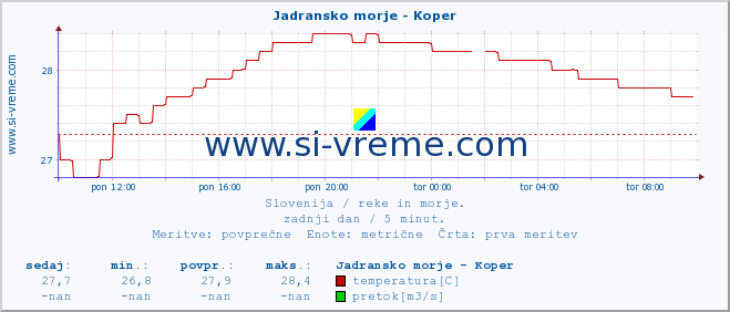 POVPREČJE :: Jadransko morje - Koper :: temperatura | pretok | višina :: zadnji dan / 5 minut.