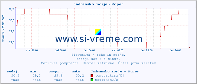 POVPREČJE :: Jadransko morje - Koper :: temperatura | pretok | višina :: zadnji dan / 5 minut.