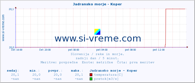 POVPREČJE :: Jadransko morje - Koper :: temperatura | pretok | višina :: zadnji dan / 5 minut.