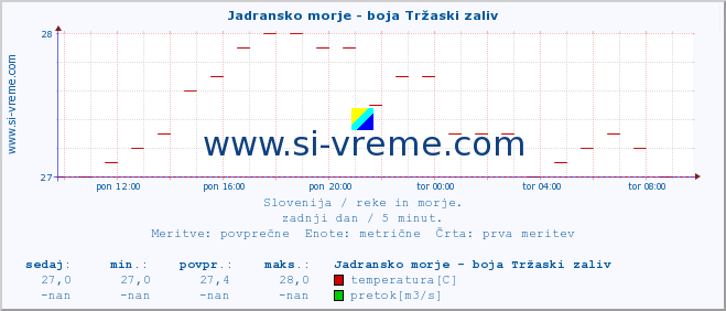 POVPREČJE :: Jadransko morje - boja Tržaski zaliv :: temperatura | pretok | višina :: zadnji dan / 5 minut.