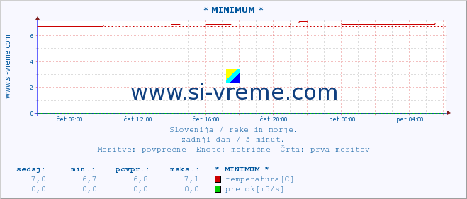 POVPREČJE :: * MINIMUM * :: temperatura | pretok | višina :: zadnji dan / 5 minut.