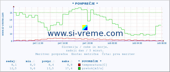 POVPREČJE :: * POVPREČJE * :: temperatura | pretok | višina :: zadnji dan / 5 minut.