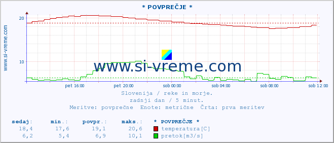 POVPREČJE :: * POVPREČJE * :: temperatura | pretok | višina :: zadnji dan / 5 minut.