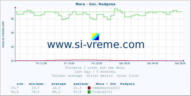  :: Mura - Gor. Radgona :: temperature | flow | height :: last day / 5 minutes.