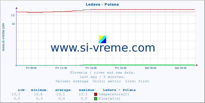  :: Ledava - Polana :: temperature | flow | height :: last day / 5 minutes.