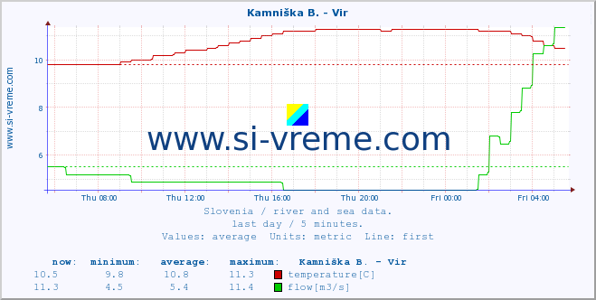  :: Kamniška B. - Vir :: temperature | flow | height :: last day / 5 minutes.