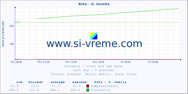  :: Krka - G. Gomila :: temperature | flow | height :: last day / 5 minutes.