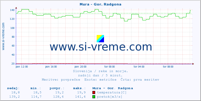 POVPREČJE :: Mura - Gor. Radgona :: temperatura | pretok | višina :: zadnji dan / 5 minut.