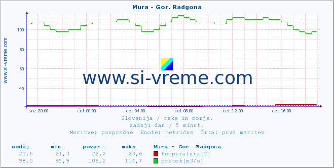 POVPREČJE :: Mura - Gor. Radgona :: temperatura | pretok | višina :: zadnji dan / 5 minut.