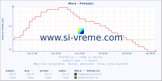 POVPREČJE :: Mura - Petanjci :: temperatura | pretok | višina :: zadnji dan / 5 minut.