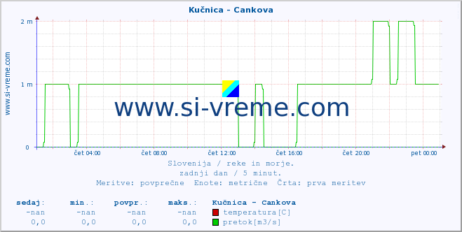 POVPREČJE :: Kučnica - Cankova :: temperatura | pretok | višina :: zadnji dan / 5 minut.