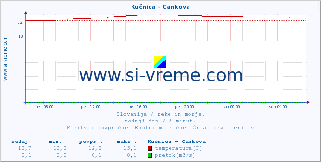 POVPREČJE :: Kučnica - Cankova :: temperatura | pretok | višina :: zadnji dan / 5 minut.