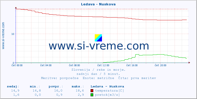 POVPREČJE :: Ledava - Nuskova :: temperatura | pretok | višina :: zadnji dan / 5 minut.