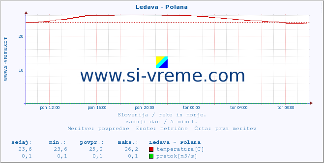 POVPREČJE :: Ledava - Polana :: temperatura | pretok | višina :: zadnji dan / 5 minut.