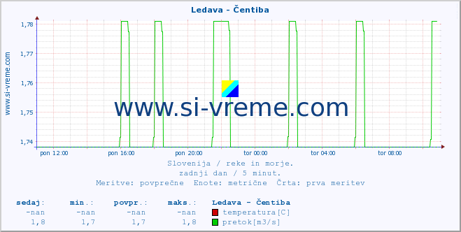 POVPREČJE :: Ledava - Čentiba :: temperatura | pretok | višina :: zadnji dan / 5 minut.