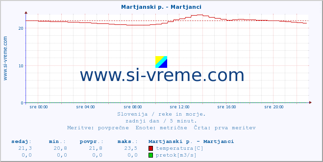 POVPREČJE :: Martjanski p. - Martjanci :: temperatura | pretok | višina :: zadnji dan / 5 minut.