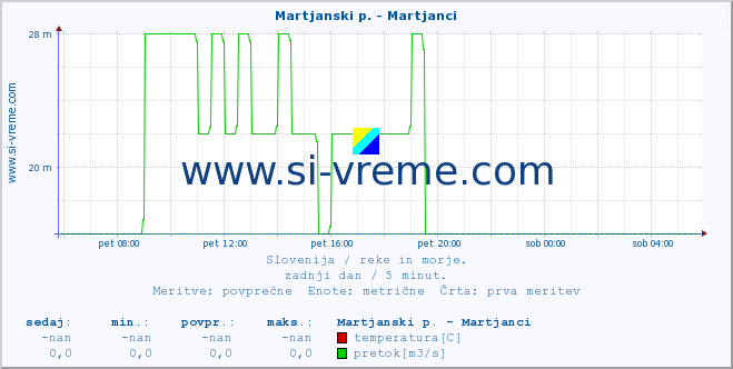 POVPREČJE :: Martjanski p. - Martjanci :: temperatura | pretok | višina :: zadnji dan / 5 minut.