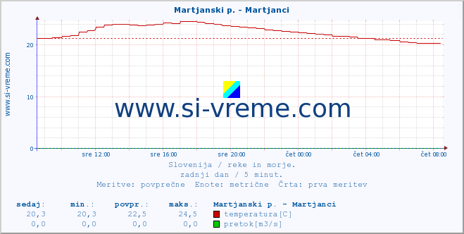 POVPREČJE :: Martjanski p. - Martjanci :: temperatura | pretok | višina :: zadnji dan / 5 minut.