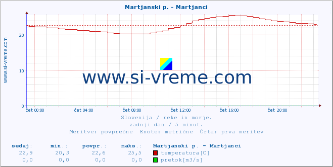 POVPREČJE :: Martjanski p. - Martjanci :: temperatura | pretok | višina :: zadnji dan / 5 minut.