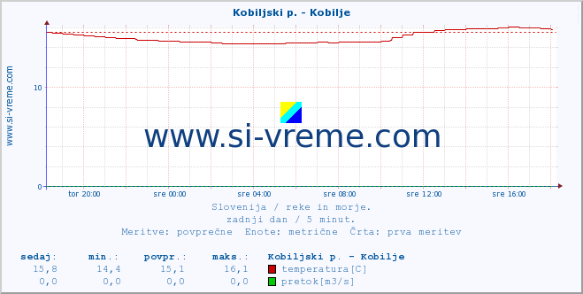 POVPREČJE :: Kobiljski p. - Kobilje :: temperatura | pretok | višina :: zadnji dan / 5 minut.