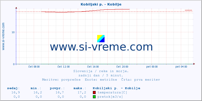 POVPREČJE :: Kobiljski p. - Kobilje :: temperatura | pretok | višina :: zadnji dan / 5 minut.