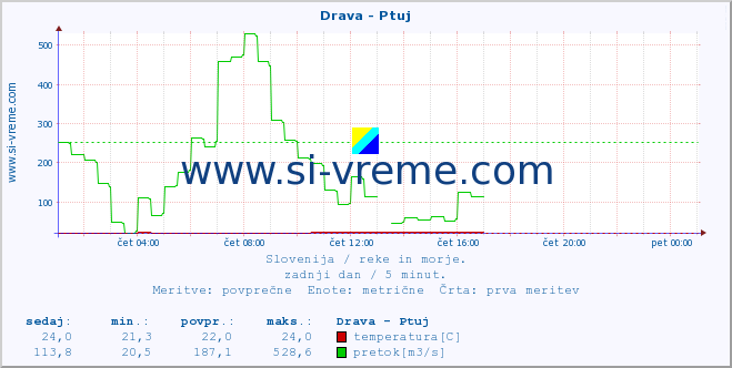 POVPREČJE :: Drava - Ptuj :: temperatura | pretok | višina :: zadnji dan / 5 minut.