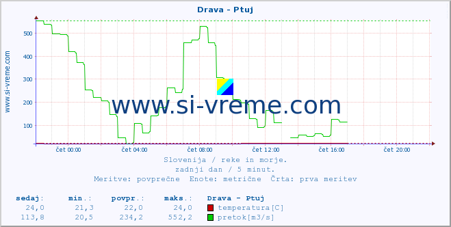 POVPREČJE :: Drava - Ptuj :: temperatura | pretok | višina :: zadnji dan / 5 minut.