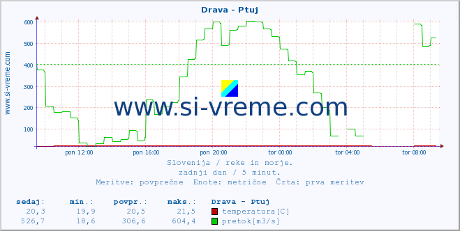 POVPREČJE :: Drava - Ptuj :: temperatura | pretok | višina :: zadnji dan / 5 minut.