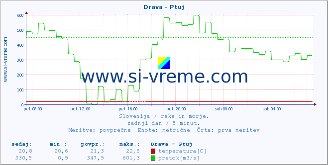 POVPREČJE :: Drava - Ptuj :: temperatura | pretok | višina :: zadnji dan / 5 minut.