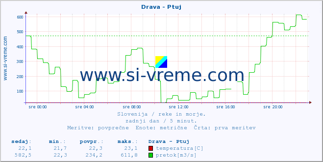 POVPREČJE :: Drava - Ptuj :: temperatura | pretok | višina :: zadnji dan / 5 minut.