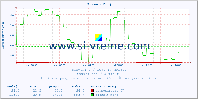 POVPREČJE :: Drava - Ptuj :: temperatura | pretok | višina :: zadnji dan / 5 minut.