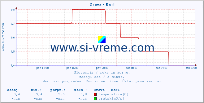 POVPREČJE :: Drava - Borl :: temperatura | pretok | višina :: zadnji dan / 5 minut.