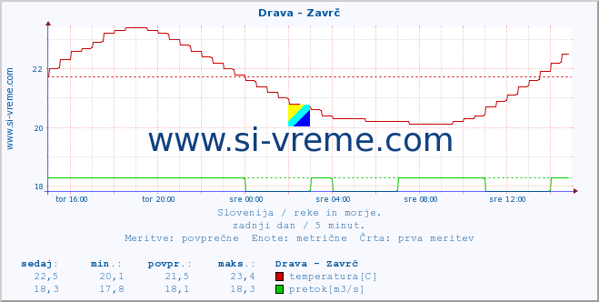 POVPREČJE :: Drava - Zavrč :: temperatura | pretok | višina :: zadnji dan / 5 minut.