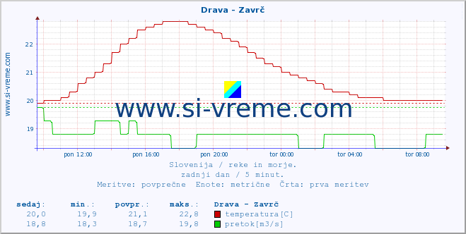 POVPREČJE :: Drava - Zavrč :: temperatura | pretok | višina :: zadnji dan / 5 minut.