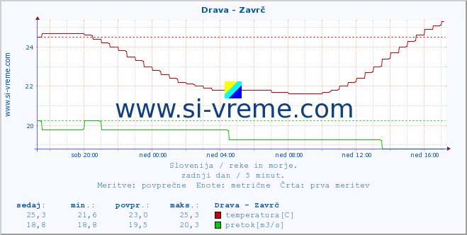 POVPREČJE :: Drava - Zavrč :: temperatura | pretok | višina :: zadnji dan / 5 minut.