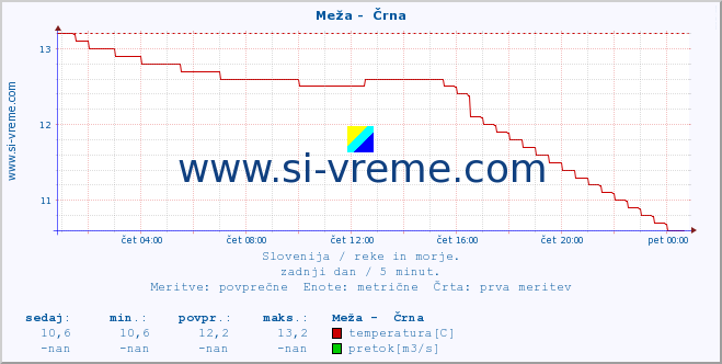 POVPREČJE :: Meža -  Črna :: temperatura | pretok | višina :: zadnji dan / 5 minut.