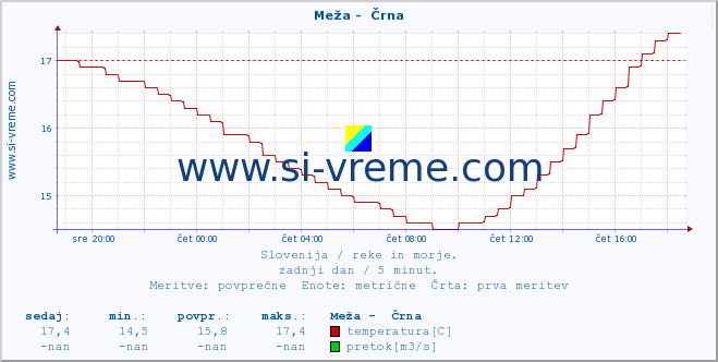 POVPREČJE :: Meža -  Črna :: temperatura | pretok | višina :: zadnji dan / 5 minut.